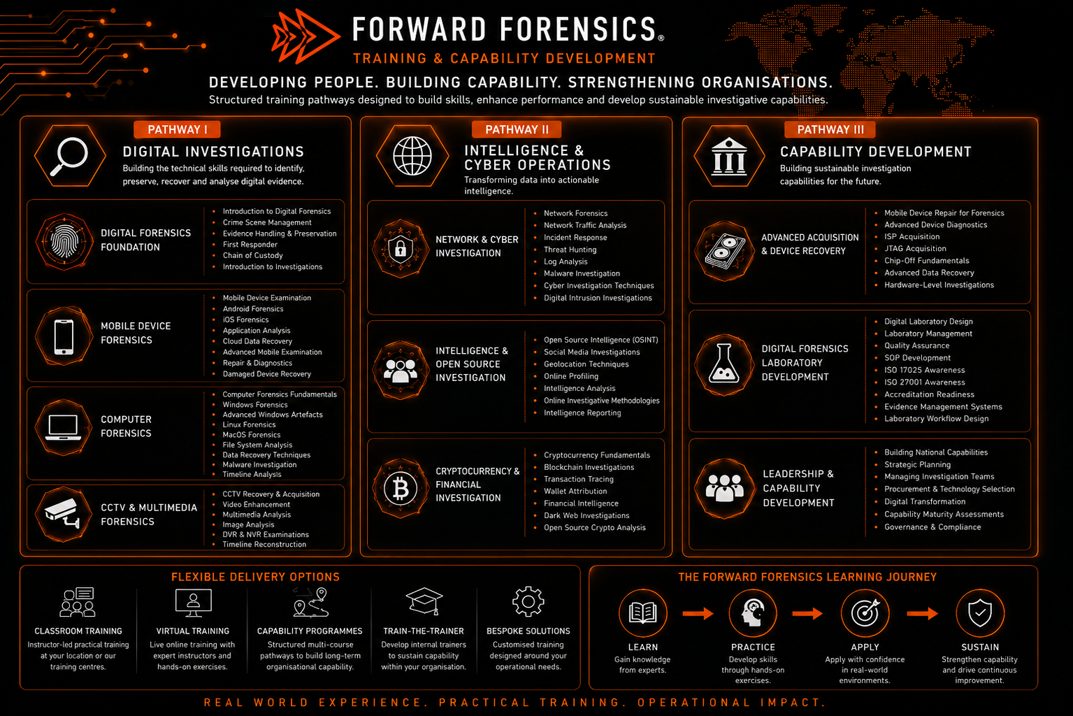 Forward Forensics training ecosystem overview showing Pathway I: Digital Investigations, Pathway II: Intelligence & Cyber Operations and Pathway III: Capability Development, alongside Flexible Delivery Options and the Forward Forensics Learning Journey of Learn, Practice, Apply and Sustain.