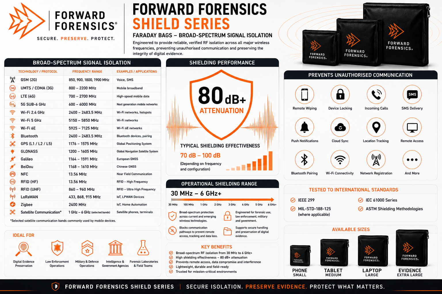 Forward Forensics Shield Series technical specifications overview: broad-spectrum signal isolation across GSM, UMTS/CDMA, LTE, 5G Sub-6, Wi-Fi, Bluetooth, GPS, NFC, RFID and satellite communication bands; 80dB+ typical shielding effectiveness across a 30MHz–6GHz operational range; tested to IEEE 299, MIL-STD-188-125 and IEC 61000 standards; and available in phone, tablet, laptop and evidence-bag sizes.