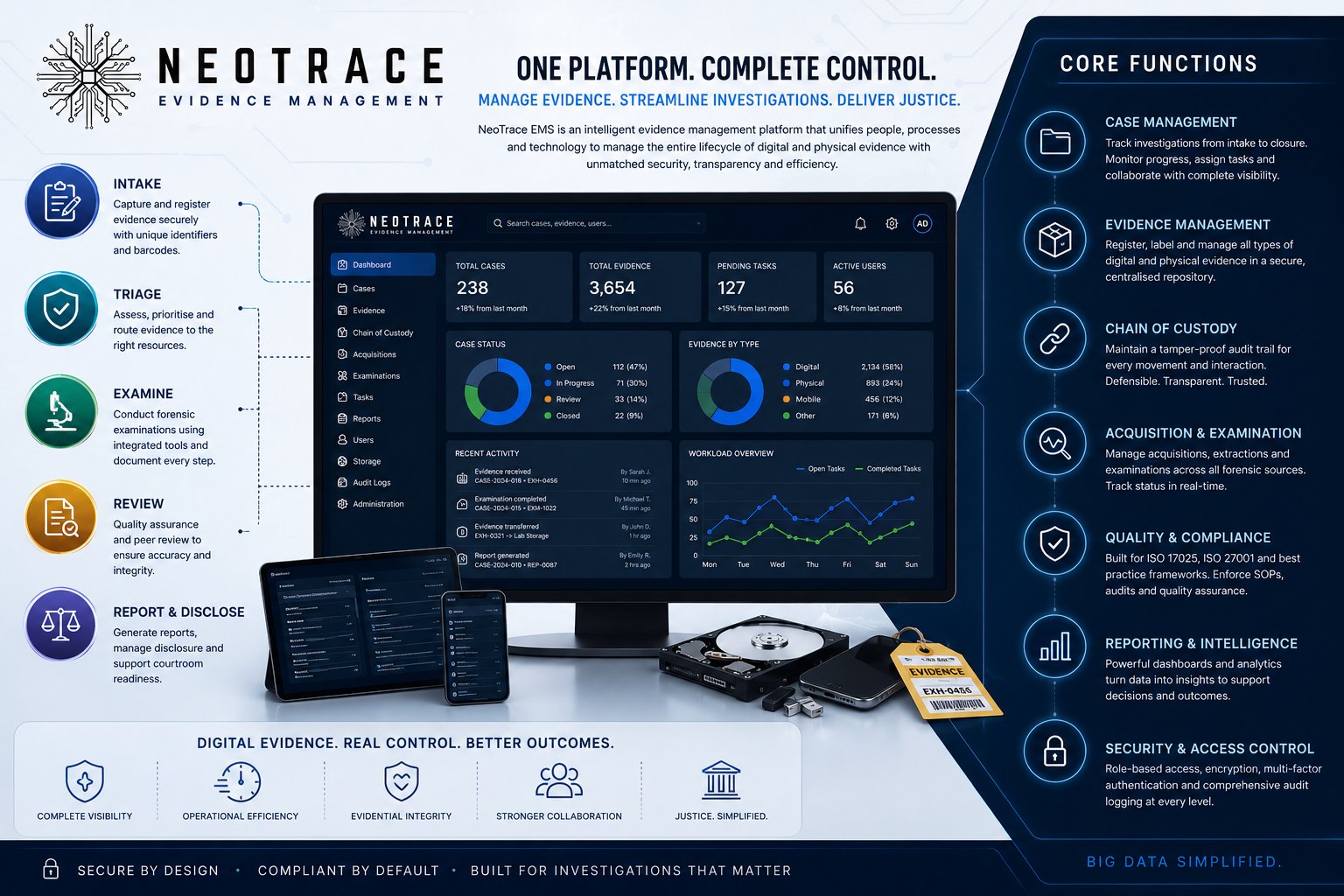 NeoTrace EMS platform overview showing the case management dashboard, the Intake, Triage, Examine, Review and Report & Disclose evidence workflow, and the platform's core functions: case management, evidence management, chain of custody, acquisition & examination, quality & compliance, reporting & intelligence, and security & access control.